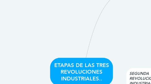 Mind Map: ETAPAS DE LAS TRES REVOLUCIONES INDUSTRIALES..