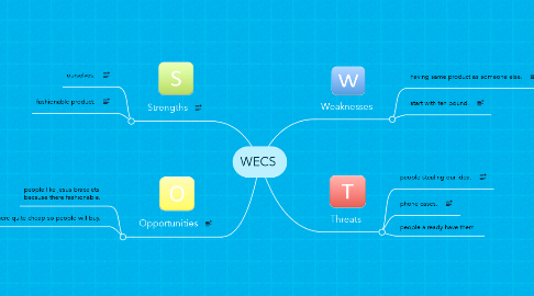 Mind Map: WECS