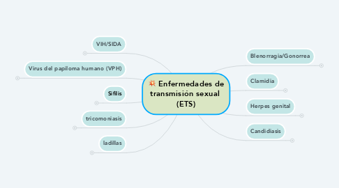 Mind Map: Enfermedades de transmisión sexual  (ETS)