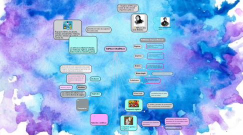 QUÍMICA ORGÁNICA | MindMeister Mapa Mental