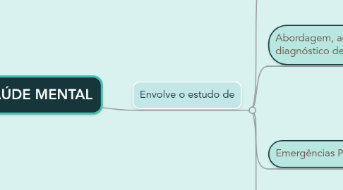 Mind Map: SAÚDE MENTAL