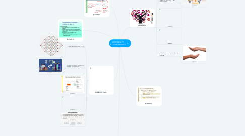 Mind Map: HERENCIA Y POLIMORFISMO