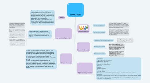 Mind Map: PLANEACIÓN