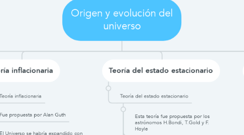 Mind Map: Origen y evolución del universo