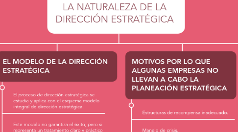 Mind Map: LA NATURALEZA DE LA DIRECCIÓN ESTRATÉGICA