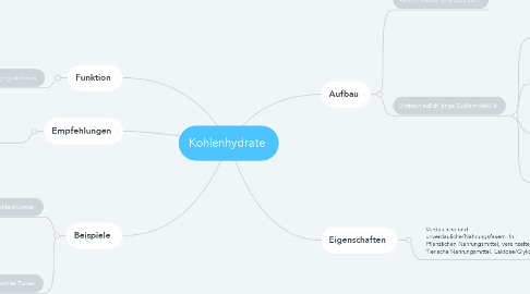 Mind Map: Kohlenhydrate