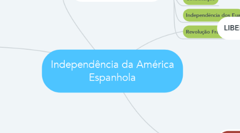 Mind Map: Independência da América Espanhola