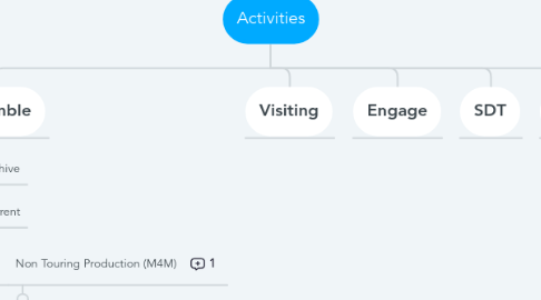 Mind Map: Activities