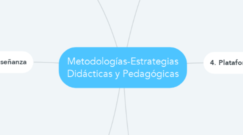 Mind Map: Metodologías-Estrategias Didácticas y Pedagógicas