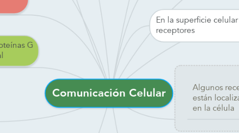 Mind Map: Comunicación Celular