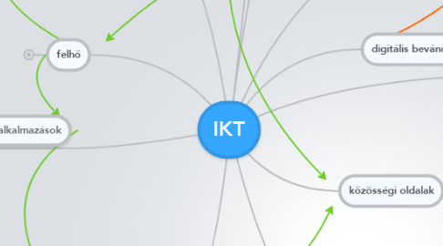 IKT | MindMeister Mind Map