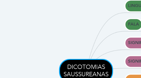 Mind Map: DICOTOMIAS SAUSSUREANAS
