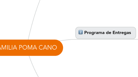 Mind Map: FAMILIA POMA CANO