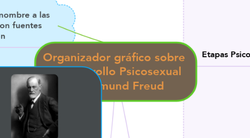 Mind Map: Organizador gráfico sobre el Desarrollo Psicosexual de Sigmund Freud