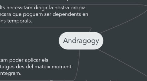 Mind Map: Andragogy