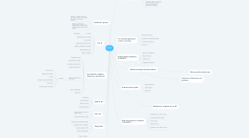 Mind Map: ECM