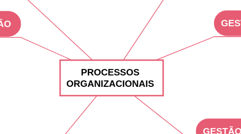 Mind Map: PROCESSOS ORGANIZACIONAIS