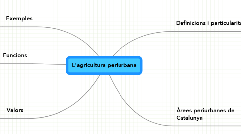 Mind Map: L'agricultura periurbana
