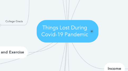 Mind Map: Things Lost During Covid-19 Pandemic