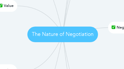 The Nature of Negotiation | MindMeister Mind Map