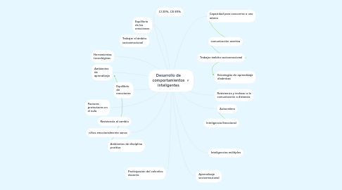 Emociones Y Comportamientos En Diferentes Mind Map