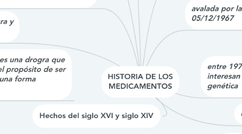 HISTORIA DE LOS MEDICAMENTOS | MindMeister Mapa Mental