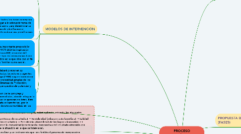 Mind Map: PROCESO METODOLÓGICO DE LA INTERVENCIÓN COMUNITARIA