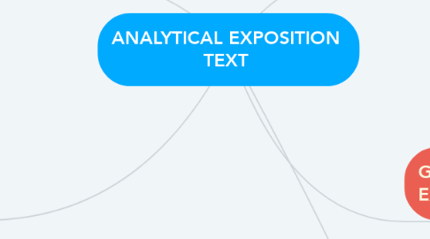 Mind Map: ANALYTICAL EXPOSITION TEXT