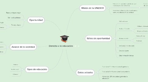 Mind Map: Derecho a la educación