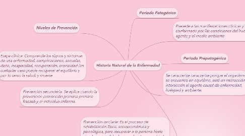 Mind Map: Historia Natural de la Enfermedad