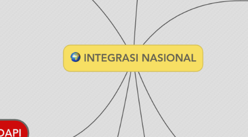 Mind Map: INTEGRASI NASIONAL