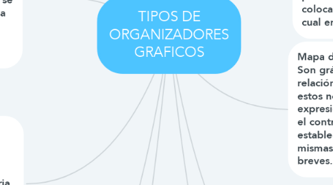 Mind Map: TIPOS DE ORGANIZADORES GRAFICOS