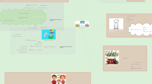 Mind Map: Familia escuela y sociedad