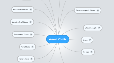 Mind Map: Waves Vocab.