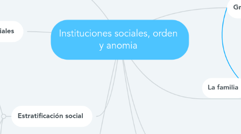 Instituciones Sociales, Orden Y Anomia | MindMeister Mapa Mental