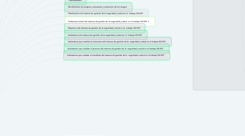 Mind Map: Mapa Mental de SG-SST