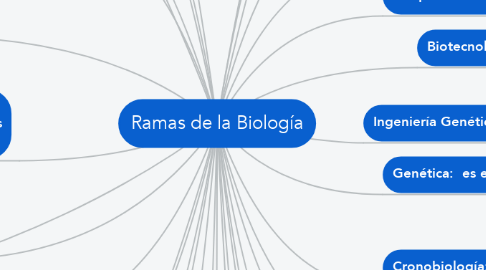 Ramas de la Biología | MindMeister Mapa Mental