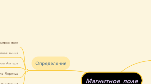 Mind Map: Магнитное поле