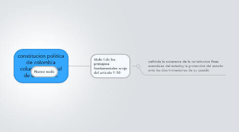 Mind Map: constitucion politica de colombia columna vertebral de una nacion.