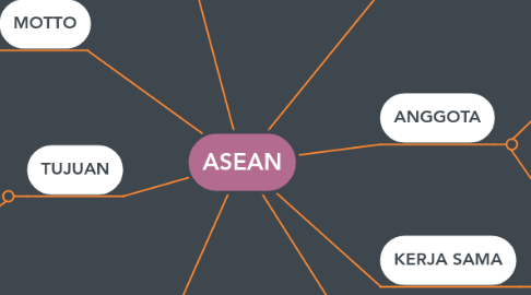 Mind Map: ASEAN