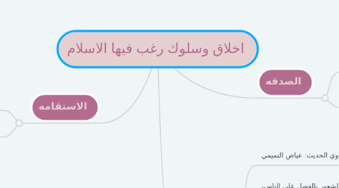 Mind Map: اخلاق وسلوك رغب فيها الاسلام