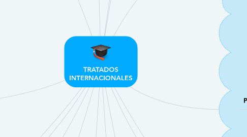 Mind Map: TRATADOS INTERNACIONALES