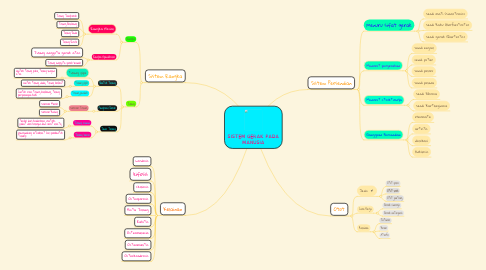 Mind Map: SISTEM GERAK PADA MANUSIA