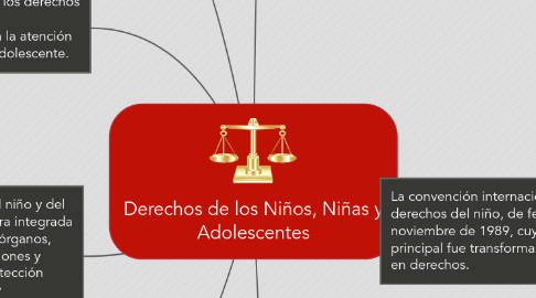 Mind Map: Derechos de los Niños, Niñas y Adolescentes