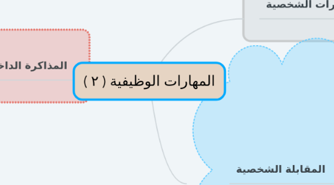 Mind Map: المهارات الوظيفية ( ٢ )