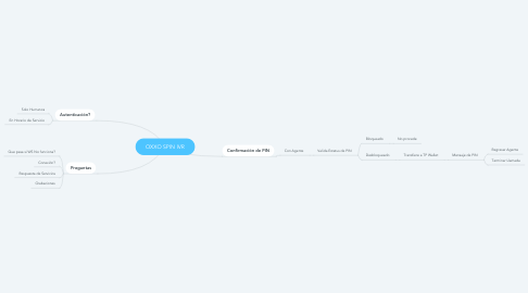 Mind Map: OXXO SPIN IVR