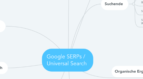 Mind Map: Google SERPs /  Universal Search