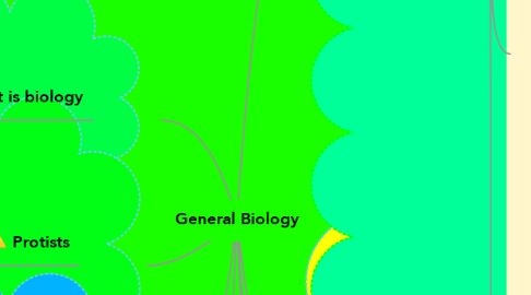 Mind Map: General Biology