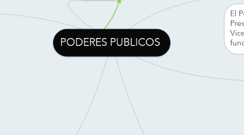 Mind Map: PODERES PUBLICOS