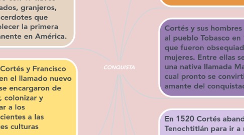 Mind Map: CONQUISTA